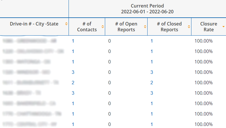 QSR_CC_2023_Sonic June Franchise Dashboard QSR_CC_2023_Sonic June Franchise Dashboard